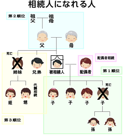 親族ならだれでも相続人になるのでしょうか。