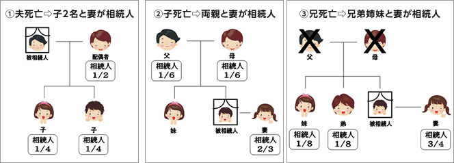 相続財産はどのように分けられるのですか。